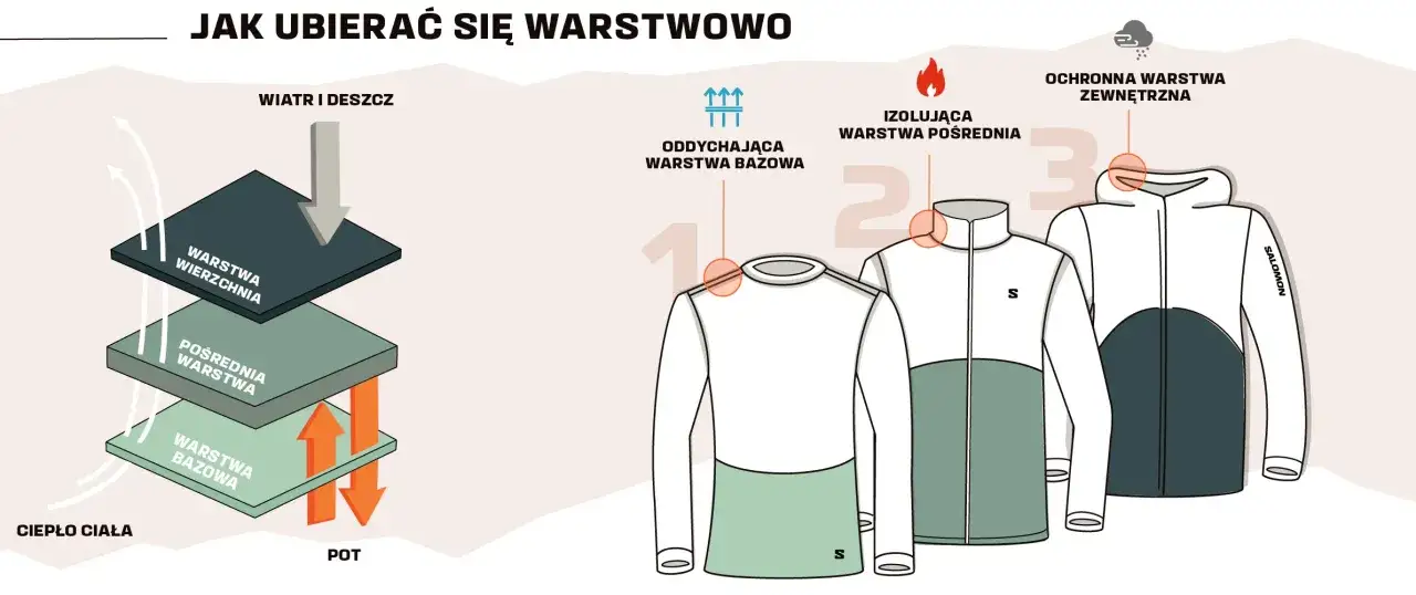 ubieranie na cebulkę schemat warstw odzieży g&oacute;rskiej
